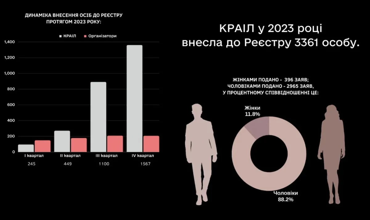 В прошлом году более трем тысячам украинцев ограничили доступ к азартным играм
